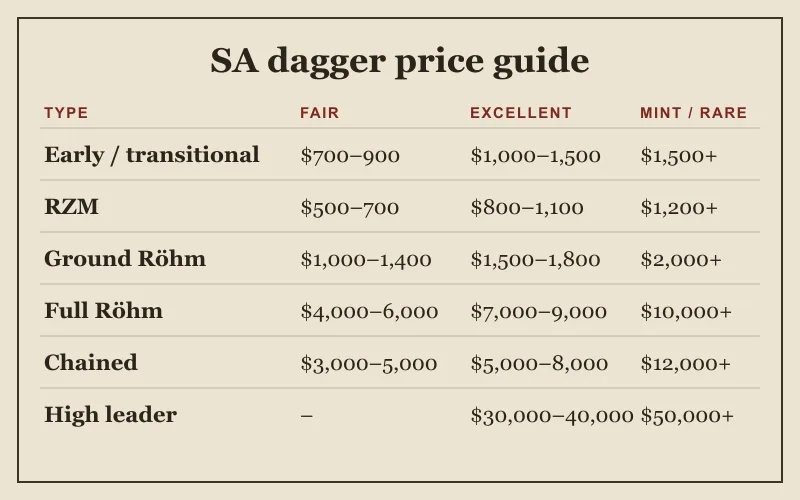 The SA dagger price guide table