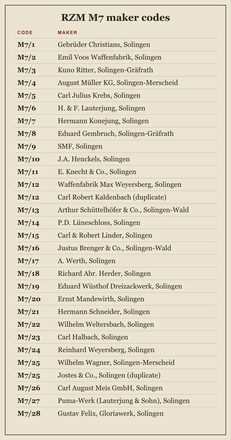 Part of the list of RZM M7 maker codes